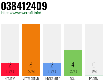Rufnummer 038412409 Telefonnummer 038412409