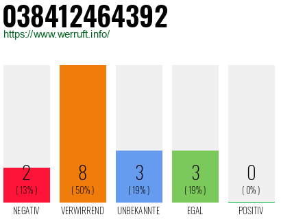 Rufnummer 038412464392 Telefonnummer 038412464392