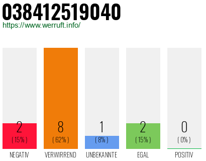 Rufnummer 038412519040 Telefonnummer 038412519040