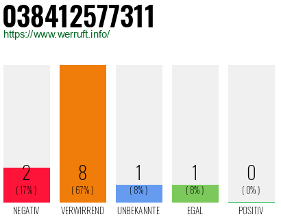 Rufnummer 038412577311 Telefonnummer 038412577311