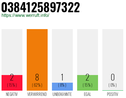 Rufnummer 0384125897322 Telefonnummer 0384125897322