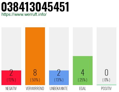 Rufnummer 038413045451 Telefonnummer 038413045451