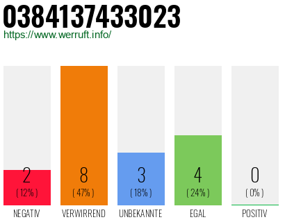 Rufnummer 0384137433023 Telefonnummer 0384137433023