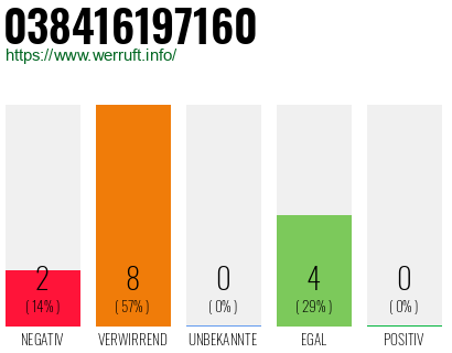 Rufnummer 038416197160 Telefonnummer 038416197160