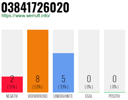 Rufnummer 03841726020 Telefonnummer 03841726020
