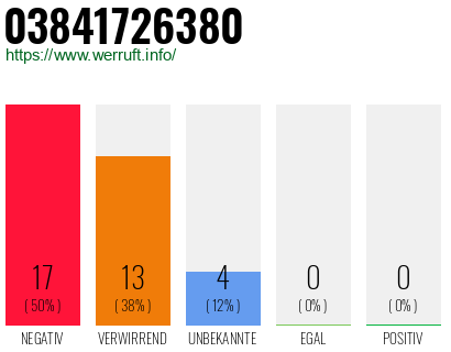 Rufnummer 03841726380 Telefonnummer 03841726380