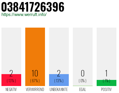 Rufnummer 03841726396 Telefonnummer 03841726396