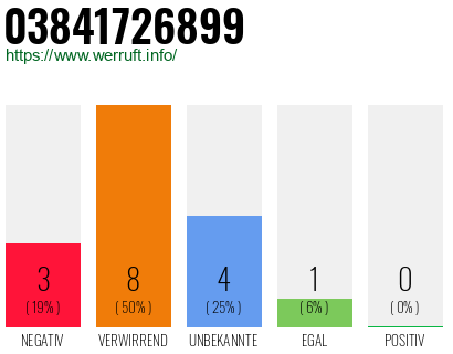 Rufnummer 03841726899 Telefonnummer 03841726899