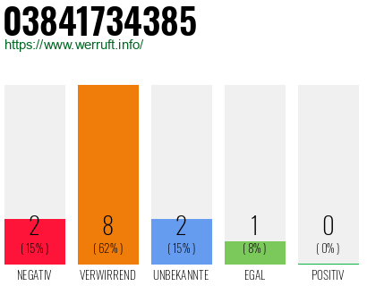Rufnummer 03841734385 Telefonnummer 03841734385