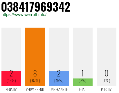 Rufnummer 038417969342 Telefonnummer 038417969342