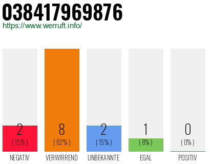 Rufnummer 038417969876 Telefonnummer 038417969876