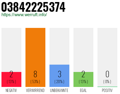 Rufnummer 03842225374 Telefonnummer 03842225374