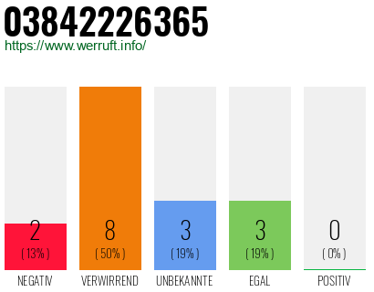 Rufnummer 03842226365 Telefonnummer 03842226365