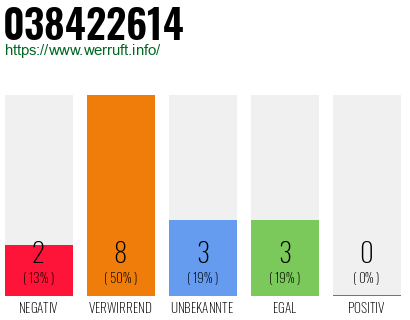 Rufnummer 038422614 Telefonnummer 038422614
