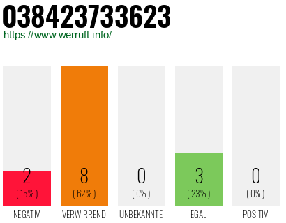 Rufnummer 038423733623 Telefonnummer 038423733623