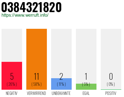 Rufnummer 0384321820 Telefonnummer 0384321820
