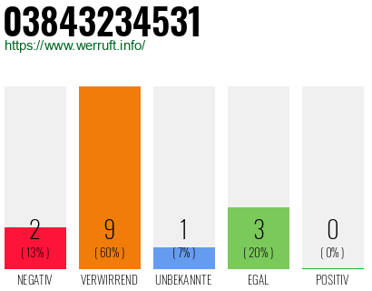 Rufnummer 03843234531 Telefonnummer 03843234531