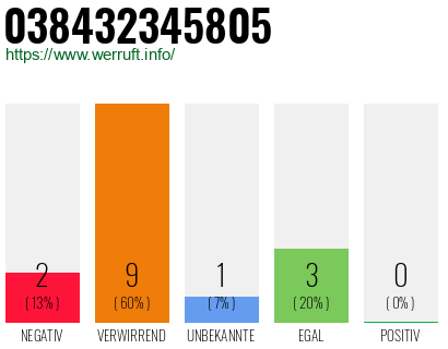 Rufnummer 038432345805 Telefonnummer 038432345805