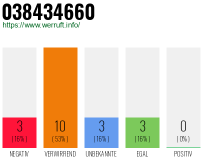 Rufnummer 038434660 Telefonnummer 038434660