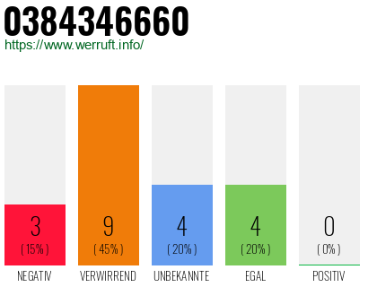 Rufnummer 0384346660 Telefonnummer 0384346660
