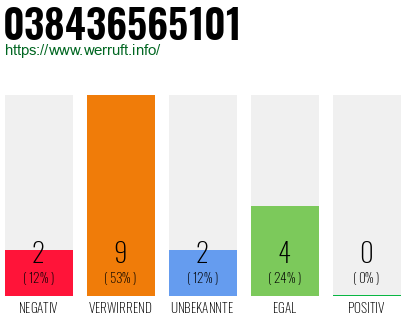 Rufnummer 038436565101 Telefonnummer 038436565101