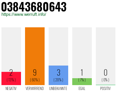 Rufnummer 03843680643 Telefonnummer 03843680643
