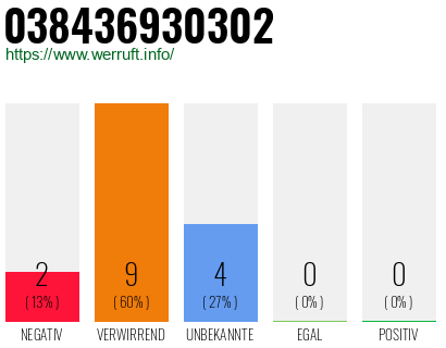 Rufnummer 038436930302 Telefonnummer 038436930302
