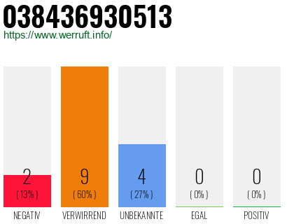 Rufnummer 038436930513 Telefonnummer 038436930513