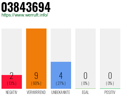 Rufnummer 03843694 Telefonnummer 03843694