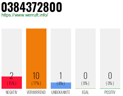 Rufnummer 0384372800 Telefonnummer 0384372800