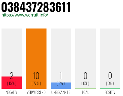 Rufnummer 038437283611 Telefonnummer 038437283611
