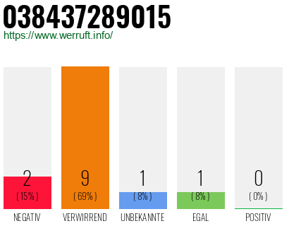 Rufnummer 038437289015 Telefonnummer 038437289015