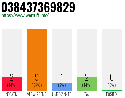 Rufnummer 038437369829 Telefonnummer 038437369829