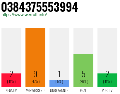 Rufnummer 0384375553994 Telefonnummer 0384375553994