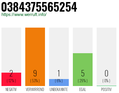 Rufnummer 0384375565254 Telefonnummer 0384375565254