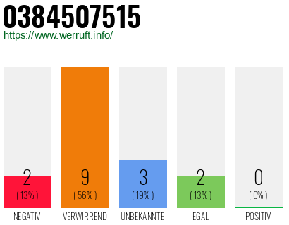 Rufnummer 0384507515 Telefonnummer 0384507515