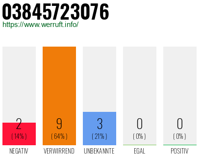 Telefonnummer 03845723076