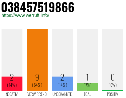 Rufnummer 038457519866 Telefonnummer 038457519866