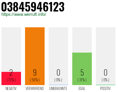 Rufnummer 03845946123 Telefonnummer 03845946123