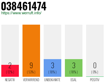 Rufnummer 038461474 Telefonnummer 038461474
