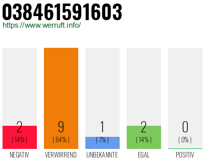 Rufnummer 038461591603 Telefonnummer 038461591603