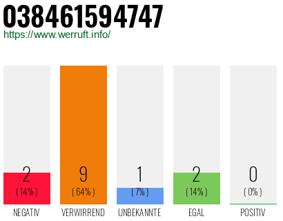 Rufnummer 038461594747 Telefonnummer 038461594747