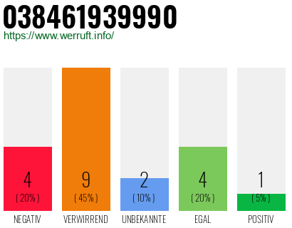 Rufnummer 038461939990 Telefonnummer 038461939990