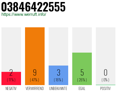 Rufnummer 03846422555 Telefonnummer 03846422555
