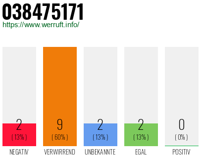 Rufnummer 038475171 Telefonnummer 038475171