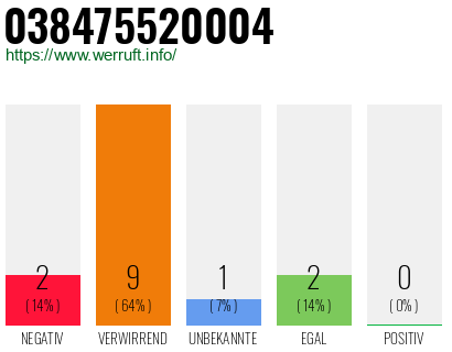 Rufnummer 038475520004 Telefonnummer 038475520004