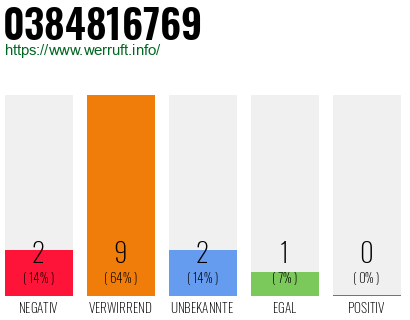 Rufnummer 0384816769 Telefonnummer 0384816769