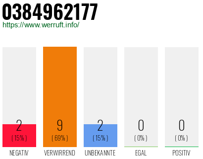 Rufnummer 0384962177 Telefonnummer 0384962177