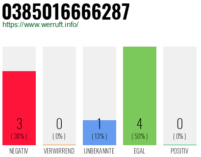 Rufnummer 0385016666287 Telefonnummer 0385016666287