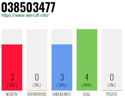 Rufnummer 038503477 Telefonnummer 038503477